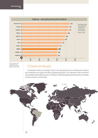 COMPETITIVIDADE BRASIL
                      2012




                                                              AVALIAÇÃO DA EDUCAÇÃO EM CIÊNCIAS
             Coreia do Sul                                                                                      538         Nota média referente
                                                                                                                            ao desempenho de
                     Canadá                                                                                 529             estudantes de 15
                                                                                                                            anos de idade em
                   Austrália                                                                                527             teste de ciências.
                     Polônia                                                                              508               Referência: 2009.

                    Espanha                                                                          488

                       Rússia                                                                       478

                         Chile                                                                447

                      México                                                            416

                      Brasil                                                           405
                  Colômbia                                                             402

                  Argentina                                                            401


                                  0         100         200             300      400                500               600

Fonte: PISA 2009 Results: What
Students Know and Can Do:
Student Performance in Reading,
Mathematics and Science, OECD.             9.3 Gastos com educação
                                         A avaliação relativa ao subfator Gastos com educação leva em consideração variáveis
                                      que comparam esses gastos ao PIB e à população do país. Esse indicador confere ao Brasil

                                      às duas variáveis consideradas.




                                      74
 