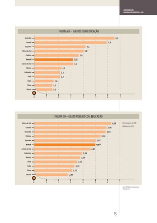 CONFEDERAÇÃO
                                                                                                                            NACIONAL DA INDÚSTRIA – CNI




                                                 GASTOS COM EDUCAÇÃO
    Austrália                                                                                                    6,5
     Canadá                                                                                             5,9
    Espanha                                                          4,2
África do Sul                                                      4,0
     Polônia                                             3,6
      Brasil                                     3,2
Coreia do Sul                                    3,2
      México                        2,2
   Colômbia                        2,1
        Chile                      2,1
        Índia            1,6
       China            1,5
      Rússia            1,5


                0   1          2           3                   4                  5                 6                  7




                                          GASTO PÚBLICO COM EDUCAÇÃO
África do Sul                                                                                                 6,28         Percentagem do PIB.
                                                                                                                           Referência: 2010.
     Canadá                                                                                          5,96
   Austrália                                                                                        5,84
     Polônia                                                                                 5,42
    Espanha                                                                           5,02
     Brasil                                                                       4,97
Coreia do Sul                                                              4,63
   Colômbia                                                    3,94
     México                                               3,79
       Chile                                           3,55
       Índia                                      3,32
       China                                   3,13
      Rússia                              2,80


                0   1          2           3                   4              5                     6                  7

                                                                                                                           Fonte: IMD World Competitiveness
                                                                                                                           Yearbook 2012.




                                                                                                               75
 