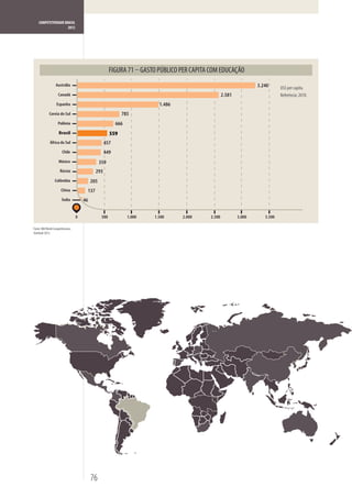 COMPETITIVIDADE BRASIL
                      2012




                                                                         GASTO PÚBLICO PER CAPITA COM EDUCAÇÃO
                   Austrália                                                                                              3.240      US$ per capita.
                     Canadá                                                                               2.581                      Referência: 2010.
                   Espanha                                                      1.486
             Coreia do Sul                                     785
                     Polônia                               666
                     Brasil                              559
              África do Sul                         457
                        Chile                       449
                     México                       359
                      Rússia                  293
                  Colômbia                  205
                       China            137
                        Índia          46


                                   0               500           1.000        1.500     2.000     2.500           3.000      3.500

Fonte: IMD World Competitiveness
Yearbook 2012.




                                            76
 