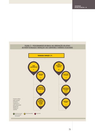 CONFEDERAÇÃO
                                                                                                                         NACIONAL DA INDÚSTRIA – CNI




                                                                                      P&D e
                                               Apoio                               inovação nas
                                           governamental                             empresas

                                                      7°                               8º


                                                                 Despesa total                     Gastos de P&D
                                                                   com P&D                          nas empresas

                                                                        6°                                7º




                                                                Pessoal total
                                                               dedicado a P&D                     Pessoal dedicado a
                                                              no país per capita                  P&D nas empresas
                                                                                                      per capita
                                                                        9°                            8º em 11




O número ordinal
                                                                    Compra
indica a posição                                                governacional                      Capacitação de
do Brasil no                                                    de produtos de                       inovação
                                                                  tecnologia
conjunto de 14                                                     avançada
países selecionados                                                   6º                                 5°
(quando não
indicado em
contrário)

    Brasil está no terço de   Estrato intermediário        Terço inferior
    países com posição
    mais favorável




                                                                                                                    79
 