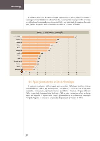 COMPETITIVIDADE BRASIL
                  2012




                                  A avaliação desse fator de competitividade leva em consideração o volume de recursos e




     Coreia do Sul                                                                                    6,7
          Austrália                                                                     4,4
           Canadá                                                                      4,3
             China                                                           3,6
            Rússia                                                        3,5
          Espanha                                                      3,3
           Brasil                                            2,4
             Índia                                     2,1
              Chile                                  2,0
      África do Sul                              1,9
           Polônia                               1,9
            México                         1,6
         Argentina                       1,4


                         0         1             2                 3               4          5   6     7




                                  10.1 Apoio governamental à Ciência e Tecnologia
                                 O indicador relativo ao subfator Apoio governamental a C&T situa o Brasil em posição
                             intermediária em relação aos demais países. Essa posição é comum a todas as variáveis




                             80
 