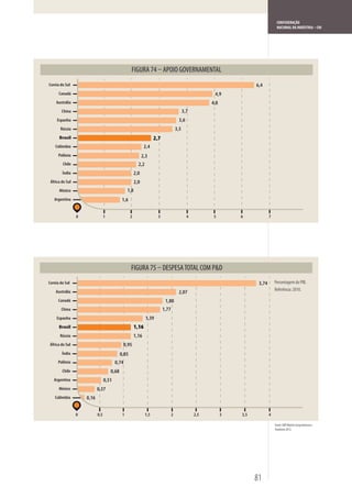 CONFEDERAÇÃO
                                                                                                                                      NACIONAL DA INDÚSTRIA – CNI




                                                                            APOIO GOVERNAMENTAL
Coreia do Sul                                                                                                            6,4
      Canadá                                                                                              4,9
    Austrália                                                                                            4,8
        China                                                                                3,7
     Espanha                                                                            3,6
       Rússia                                                                          3,5
      Brasil                                                          2,7
    Colômbia                                                   2,4
      Polônia                                                 2,3
        Chile                                             2,2
        Índia                                           2,0
 África do Sul                                          2,0
      México                                      1,8
   Argentina                                  1,6


                 0                1                 2                   3                      4          5        6             7




                                                                            DESPESA TOTAL COM P&D
Coreia do Sul                                                                                                             3,74       Percentagem do PIB.
    Austrália                                                                                                                        Referência: 2010.
                                                                                        2,07
      Canadá                                                                 1,80
       China                                                                1,77
     Espanha                                                    1,39
      Brasil                                            1,16
       Rússia                                           1,16
África do Sul                                 0,95
        Índia                                0,85
     Polônia                             0,74
        Chile                         0,68
   Argentina                      0,51
      México                0,37
   Colômbia          0,16


                 0          0,5               1                 1,5                2               2,5         3   3,5           4

                                                                                                                                     Fonte: IMD World Competitiveness
                                                                                                                                     Yearbook 2012.




                                                                                                                         81
 