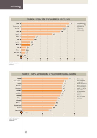 COMPETITIVIDADE BRASIL
                      2012




                                                                  PESSOAL TOTAL DEDICADO A P&D NO PAÍS PER CAPITA
                      Canadá                                                                                                                7,25       Pessoa dedicada em
                                                                                                                                                       tempo integral a P&D
             Coreia do Sul                                                                                                           6,78              (equivalente) por
                   Austrália
                                                                                                                                                       1000 pessoas.
                                                                                                                        6,31
                                                                                                                                                       Referência: 2010.
                       Rússia                                                                                    5,90
                    Espanha                                                                4,72
                     Polônia                                      2,14
                        China                                 1,90
                  Argentina                            1,40
                      Brasil                           1,39
                         Chile                  0,75
                      México                   0,66
              África do Sul                0,62
                         Índia          0,35


                                    0           1             2          3       4             5                 6                    7            8

Fonte: IMD World Competitiveness
Yearbook 2012.




                                                       COMPRA GOVERNAMENTAL DE PRODUTOS DE TECNOLOGIA AVANÇADA
                         China                                                                                                            4,4          Variável gerada a
              Coreia do Sul                                                                                                    4,0                     partir de respostas
                                                                                                                                                       à pergunta: As
                          Chile                                                                                            3,9                         decisões de compra do
                      Canadá                                                                                                                           governo promovem a
                                                                                                                       3,8
                                                                                                                                                       inovação tecnológica
                    Colômbia                                                                                           3,8                             no país? (1 = não, de
                                                                                                                                                       modo nenhum; 7 =
                       Brasil                                                                                          3,8                             sim, extremamente
                    Austrália                                                                                        3,7                               eficiente).
                       México                                                                                                                          Referência:
                                                                                                                 3,6
                                                                                                                                                       2011-2012, média
                          Índia                                                                            3,4                                         ponderada.
                     Espanha                                                                             3,3
                      Polônia                                                                        3,2
               África do Sul                                                                       3,1
                        Rússia                                                             2,9
                   Argentina                                                         2,6


                                    0                   1                    2             3                               4                       5

Fonte: The Global Competitiveness
Report 2011-2012, World
Economic Forum.




                                         82
 