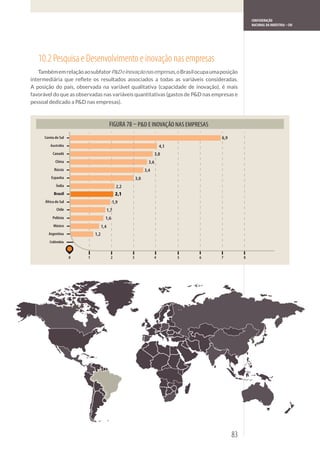 CONFEDERAÇÃO
                                                                                                     NACIONAL DA INDÚSTRIA – CNI




10.2 Pesquisa e Desenvolvimento e inovação nas empresas
                                        P&D e inovação nas empresas




                                                       P&D E INOVAÇÃO NAS EMPRESAS
  Coreia do Sul                                                                       6,9
     Austrália                                                          4,1
       Canadá                                                       3,8
         China                                                3,6
        Rússia                                              3,4
      Espanha                                         3,0
         Índia                              2,2
        Brasil                              2,1
  África do Sul                         1,9
         Chile                        1,7
       Polônia                    1,6
       México                   1,4
    Argentina             1,2
     Colômbia



                  0   1                 2         3                 4         5   6   7          8




                                                                                            83
 