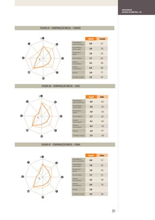 CONFEDERAÇÃO
                                                                 NACIONAL DA INDÚSTRIA – CNI




              9                           Brasil   Canadá
                  Disponibilidade e
                  custo de mão de obra     6,0      5,7
                  Disponibilidade e
                  custo de capital         3,8      7,0
                  Infraestrutura e
                  logística                3,8      5,9
                  Peso dos tributos        3,7      6,5
          0
                  Ambiente
                  macroeconômico           4,2      4,8
                  Ambiente
                  microeconômico           6,9      8,0
 Mi               Educação                 3,0      7,1

                  Tecnologia e inovação    2,4      4,3




          9                               Brasil   Chile
                  Disponibilidade e
                  custo de mão de obra     6,0      6,5
                  Disponibilidade e
                  custo de capital         3,8      5,9
                  Infraestrutura e
                  logística                3,8      5,0

      0
                  Peso dos tributos        3,7      6,2
                  Ambiente
                  macroeconômico           4,2      6,0
                  Ambiente
                  microeconômico           6,9      7,0
Mi                Educação                 3,0      4,1

                  Tecnologia e inovação    2,4      2,0




                                          Brasil   China
              9
                  Disponibilidade e
                  custo de mão de obra     6,0      5,7
                  Disponibilidade e
                  custo de capital         3,8      6,3
                  Infraestrutura e
                  logística                3,8      4,5
                  Peso dos tributos        3,7      5,1
          0       Ambiente
                  macroeconômico           4,2      5,8
                  Ambiente
                  microeconômico           6,9      7,6
                  Educação                 3,0
 Mi
                  Tecnologia e inovação    2,4      3,6




                                                            89
 