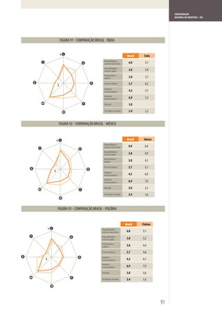 CONFEDERAÇÃO
                                                                                          NACIONAL DA INDÚSTRIA – CNI




                               9                                  Brasil    Índia
                                         Disponibilidade e
                                         custo de mão de obra       6,0      5,7
                                         Disponibilidade e
                                         custo de capital           3,8      5,9
                                         Infraestrutura e
                                         logística                  3,8      3,7

                           0
                                         Peso dos tributos          3,7      6,5
                                         Ambiente
                                         macroeconômico             4,2      5,7
                                         Ambiente
                                         microeconômico             6,9      7,2
          Mi                             Educação                   3,0
                                         Tecnologia e inovação      2,4      2,1




                           9                                      Brasil    México
                                         Disponibilidade e
                                         custo de mão de obra      6,0       6,6
                                         Disponibilidade e
                                         custo de capital          3,8       4,9
                                         Infraestrutura e
                                         logística                 3,8       4,1
                                         Peso dos tributos         3,7       5,1
                       0                 Ambiente
                                         macroeconômico            4,2       6,0
                                         Ambiente
                                         microeconômico            6,9       7,0

     Mi
                                         Educação                  3,0       2,7
                                         Tecnologia e inovação     2,4       1,6




                                                                 Brasil    Polônia
                   9                   Disponibilidade e
                                       custo de mão de obra       6,0      5,1
                                       Disponibilidade e
                                       custo de capital           3,8      5,2
                                       Infraestrutura e
                                       logística                  3,8      4,4
                                       Peso dos tributos          3,7      4,6
                                   G   Ambiente
               0                       macroeconômico             4,2      6,1
                                       Ambiente
                                       microeconômico             6,9      7,9
                                       Educação                   3,0      5,0
Mi                                     Tecnologia e inovação      2,4      1,9




                                                                                     91
 