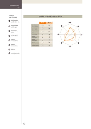 COMPETITIVIDADE BRASIL
                       2012




FATORES DE
COMPETITIVIDADE

       disponibilidade e
       custo de mão de obra
                                                            Brasil   Rússia            9
                                    Disponibilidade e
       disponibilidade e            custo de mão de obra     6,0     5,3
       custo de capital
                                    Disponibilidade e
                                    custo de capital         3,8     4,8
       infraestrutura e             Infraestrutura e
       logística                    logística                3,8     4,2
                                    Peso dos tributos        3,7     5,6
       peso dos tributos                                                           0
                                    Ambiente
                                    macroeconômico           4,2     5,0
       ambiente                     Ambiente
                                    microeconômico           6,9     6,4
       macroeconômico
                                    Educação                 3,0     4,8      Mi
       ambiente
Mi     microeconômico               Tecnologia e inovação    2,4     3,5

       educação

       tecnologia e inovação




                               92
 