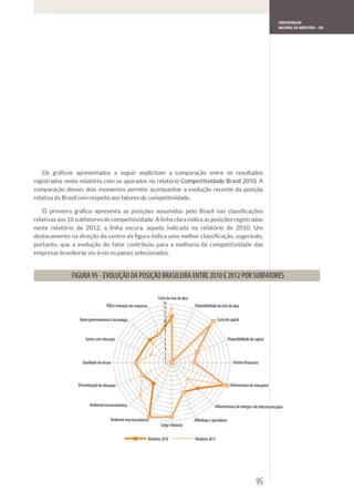 CONFEDERAÇÃO
                                                                                                                                       NACIONAL DA INDÚSTRIA – CNI




                                                                      Competitividade Brasil 2010




                                                       Custo da mão de obra
                                                          14
                  P&D e inovação nas empresas             13                  Disponibilidade da mão de obra
                                                          12
                                                          11
Apoio governamental a tecnologia                          10                                   Custo do capital
                                                           9
                                                           8
                                                           7
    Gastos com educação                                    6                                           Disponibilidade do capital
                                                           5
                                                           4
                                                           3
                                                           2
  Qualidade do ensino                                      1




Disseminação da educação                                                                                Infraestrutura de transporte



       Ambiente microeconômico                                                             Infraestruturas de energia e de telecomunicações

                    Ambiente macroeconômico                                   Alfândega e operadores
                                                        Carga tributária

                                                Relatório 2010                Relatório 2012




                                                                                                                           95
 