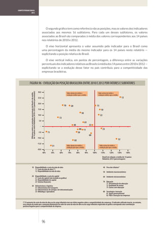 COMPETITIVIDADE BRASIL
                  2012




                 de 14 países entre Relatórios 2010 e 2012 (pontos percentuais)




                                                                                  30,0                                Valor abaixo da média e                        Valor acima da média e
                 Diferença entre as variações percentuais do Brasil e da média




                                                                                                                      evolução melhor que a média                    evolução melhor que a média
                                                                                  25,0                                                                                                                    12

                                                                                  20,0
                                                                                                                 70         20                                      73
                                                                                  15,0                                                                                     10
                                                                                                                                            30
                                                                                  10,0                                                                                   22
                                                                                                           72
                                                                                   5,0
                                                                                                                                                  81
                                                                                     –
                                                                                                                                 40                     33
                                                                                                                                        80 11                                 23
                                                                                   -5,0         71                                     50
                                                                                                                                                        60
                                                                                  -10,0
                                                                                                                                 82                                                                  32
                                                                                  -15,0
                                                                                                     31               Valor abaixo da média e                            Valor acima da média e
                                                                                                                      evolução pior que a média                          evolução pior que a média
                                                                                  -20,0
                                                                                          40%        50%   60%         70%            80%         90%        100%         110%         120%          130%      140%

                                                                                                                                                                             Brasil em relação a média de 14 países
                                                                                                                                                                             Relatório 2012 (percentagem)



                       10 Disponibilidade e custo da mão de obra                                                                                                              40 Peso dos tributos*
                          11 Custo da mão de obra (*)
                          12 Disponibilidade da mão de obra                                                                                                                   50 Ambiente macroeconômico

                       20 Disponibilidade e custo do capital                                                                                                                  60 Ambiente microeconômico
                          21 Custo do capital (não incluído no gráﬁco)
                          22 Disponibilidade do capital
                          23 Sistema ﬁnanceiro                                                                                                                                70 Educação
                                                                                                                                                                                 71 Disseminação da educação
                       30 Infraestrutura e logística                                                                                                                             72 Qualidade do ensino
                          31 Infraestrutura de transporte                                                                                                                        73 Gastos com educação
                          32 Infraestruturas de energia e de telecomunicações
                          33 Alfândega e operadores                                                                                                                           80 Tecnologia e inovação
                                                                                                                                                                                 81 Apoio governamental
                                                                                                                                                                                 82 P&D e inovação nas empresas


      (*) O aumento do custo da mão de obra ou da carga tributária tem um efeito negativo sobre a competitividade das empresas. O indicador utilizado inverte, no entanto,
      essa relação de modo que o aumento/diminuição do valor do custo da mão de obra ou da carga tributária registrado no gráﬁco corresponde uma contribuição
      positiva/negativa para a competitividade da empresa.




                                                                                          96
 