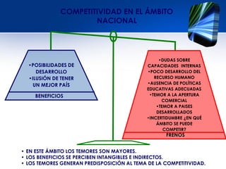 COMPETITIVIDAD EN EL ÁMBITO
NACIONAL
•POSIBILIDADES DE
DESARROLLO
•ILUSIÓN DE TENER
UN MEJOR PAÍS
•DUDAS SOBRE
CAPACIDADES INTERNAS
•POCO DESARROLLO DEL
RECURSO HUMANO
•AUSENCIA DE POLÍTICAS
EDUCATIVAS ADECUADAS
•TEMOR A LA APERTURA
COMERCIAL
•TEMOR A PAISES
DESARROLLADOS
•INCERTIDUMBRE ¿EN QUÉ
ÁMBITO SE PUEDE
COMPETIR?
BENEFICIOS
FRENOS
• EN ESTE ÁMBITO LOS TEMORES SON MAYORES.
• LOS BENEFICIOS SE PERCIBEN INTANGIBLES E INDIRECTOS.
• LOS TEMORES GENERAN PREDISPOSICIÓN AL TEMA DE LA COMPETITIVIDAD.
 