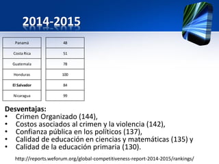 2014-2015
Panamá
Costa Rica
Guatemala
Honduras
El Salvador
Nicaragua
48
51
78
100
84
99
http://reports.weforum.org/global-competitiveness-report-2014-2015/rankings/
Desventajas:
• Crimen Organizado (144),
• Costos asociados al crimen y la violencia (142),
• Confianza pública en los políticos (137),
• Calidad de educación en ciencias y matemáticas (135) y
• Calidad de la educación primaria (130).
 