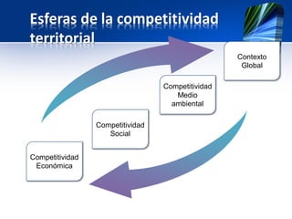 Competitividad
Económica
Competitividad
Medio
ambiental
Esferas de la competitividad
territorial
Competitividad
Social
Contexto
Global
 