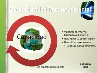 Competitividad Medio Ambiental
• Valorizar el entorno,
haciéndolo distintivo,
• Garantizar su conservación
• Garantizar la renovación,
• De los recursos naturales.
Capacidad
de:
Un capital social eficiente
 