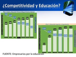 ¿Competitividad y Educación?
FUENTE: Empresarios por la educación
Pilar 4: Salud y Educación Primaria (Requerimientos básicos)
Pilar 5: Educación Superior y Capacitación
 