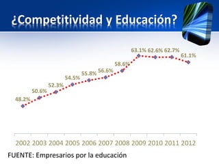 48.2%
50.6%
52.3%
54.5%
55.8% 56.6%
58.6%
63.1% 62.6% 62.7%
61.1%
2002 2003 2004 2005 2006 2007 2008 2009 2010 2011 2012
¿Competitividad y Educación?
FUENTE: Empresarios por la educación
 