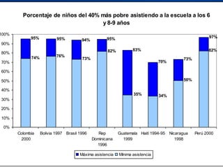 ¿Se cumplen los días efectivos
de clase?
Porcentaje de niños del 40% más pobre asistiendo a la escuela a los 6
y 8-9 años
95% 95% 94% 95%
83%
70%
73%
97%
34%35%
82%
73%
76%74%
50%
82%
0%
10%
20%
30%
40%
50%
60%
70%
80%
90%
100%
Colombia
2000
Bolivia 1997 Brasil 1996 Rep
Dominicana
1996
Guatemala
1999
Haití 1994-95 Nicaragua
1998
Perú 2000
Máxima asistencia Mínima asistencia
 