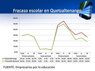 Fracaso escolar en Quetzaltenango
Total H M Total H M Total H M Total H M
Primero primaria Sexto primaria Primero básico Tercero básico
Quetzaltenango 29.1% 31.4% 26.7% 4.9% 5.7% 4.1% 47.7% 55.0% 40.4% 30.5% 34.6% 26.4%
Promedio Nacional 29.3% 31.4% 26.9% 5.0% 5.5% 4.5% 44.4% 49.3% 38.6% 22.0% 25.2% 18.6%
0.0%
10.0%
20.0%
30.0%
40.0%
50.0%
60.0%
FUENTE: Empresarios por la educación
 