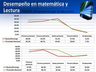 Desempeño en matemática y
Lectura
Primero primaria Tercero primaria Sexto primaria Tercero básico Graduandos
Quetzaltenango 40.0% 42.9% 51.1% 17.3% 6.2%
Promedio Nacional 46.3% 48.7% 45.6% 18.6% 7.3%
0.0%
10.0%
20.0%
30.0%
40.0%
50.0%
60.0%
Primero
primaria
Tercero primaria Sexto primaria Tercero básico Graduandos
Quetzaltenango 37.8% 46.3% 19.2% 17.8% 23.0%
Promedio Nacional 46.3% 48.7% 45.6% 18.9% 24.5%
0.0%
10.0%
20.0%
30.0%
40.0%
50.0%
60.0%
FUENTE: Empresarios por la educación
 