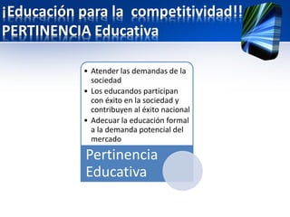 ¡Educación para la competitividad!!
PERTINENCIA Educativa
• Atender las demandas de la
sociedad
• Los educandos participan
con éxito en la sociedad y
contribuyen al éxito nacional
• Adecuar la educación formal
a la demanda potencial del
mercado
Pertinencia
Educativa
 