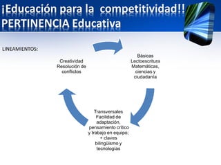 ¡Educación para la competitividad!!
PERTINENCIA Educativa
Básicas
Lectoescritura
Matemáticas,
ciencias y
ciudadanía
Transversales
Facilidad de
adaptación,
pensamiento critico
y trabajo en equipo;
+ claves
bilingüismo y
tecnologías
Creatividad
Resolución de
conflictos
LINEAMIENTOS:
 