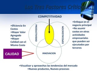 Los Tres Factores Críticos….
PRODUCTIVIDAD
ESPECIALIZACION
INNOVACION
•Eficiencia En
Costos
•Mayor Valor
Agregado
•Mayor
Calidad con el
Mismo Costo
•Enfoque en el
negocio principal
•No asumir
costos en otras
actividades
empresariales
que pueden ser
ejecutados por
terceros
•Visualizar y aprovechas las tendencias del mercado
•Nuevos productos, Nuevos procesos
COMPETITIVIDAD
CALIDAD
CALIDAD
 