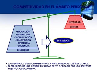 COMPETITIVIDAD EN EL ÁMBITO PERSONAL
•EDUCACIÓN
•SUPERACIÓN
•TECNIFICACIÓN
•INNOVACIÓN
•DIFERENCIA
•EFICIENCIA
RIVALIDAD
BENEFICIOS
FRENOS
• LOS BENEFICIOS DE LA COMPETITIVIDAD A NIVEL PERSONAL SON MUY CLAROS.
• EL PERJUICIO DE UNA POSIBLE RIVALIDAD SE VE OPACADO POR LOS ASPECTOS
POSITIVOS QUE CONLLEVA.
SER MEJOR
 