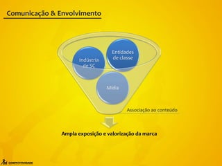 Ampla exposição e valorização da marca
Mídia
Indústria
de SC
Entidades
de classe
Associação ao conteúdo
Comunicação & Envolvimento
 
