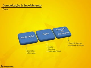 • Chamadas
• Informação
• Evento
• Cobertura
• Positivação Visual
• Cases de Sucesso
• Feedback do evento
Comunicação & Envolvimento
Fases
 