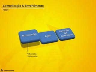 • Chamadas
• Informação
• Evento
• Cobertura
• Positivação Visual
• Cases de Sucesso
• Feedback do evento
Comunicação & Envolvimento
Fases
 