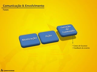 • Chamadas
• Informação
• Evento
• Cobertura
• Positivação Visual
• Cases de Sucesso
• Feedback do evento
Fases
Comunicação & Envolvimento
 