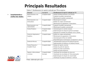 Principais Resultados
                         Tabela 3: Detalhamento do suporte realizado por TI na empresa
                          Processo                    Uso da TI         Detalhamento do suporte realizado por TI
•   Levantamento e        Relacionamento com          Competitividade   Solução de Relacionamento com Clientes
    análise dos dados.    clientes                                      Captação de pedidos automatizado
                                                                        Monitoração de pedidos automatizado
                          Relacionamento com          Competitividade   Monitoração de estoques
                          fornecedores                                  Pedidos de compra automatizados
                                                                        Monitoração dos pagamentos a fornecedores
                          Relacionamento com          Competitividade   Captação de pedidos automatizado
                          representantes                                Monitoração de pedidos automatizado
                          Gestão Produtiva            Competitividade   Automatização de controles manuais
                                                      Inovação          Implementação de solução de gestão de produção
                                                                        Integração de resultados de produção com os clientes
                          Gestão de Suprimentos /     Competitividade   Pedidos de compra automatizados
                          Logística                                     Monitoração dos pagamentos a fornecedores
                                                                        Automatização do fluxo de trabalho
                                                                        Disponibilização de informações em dispositivos móveis
                          Gestão de Pessoas           Competitividade   Automatização de processos de gestão de pessoas
                                                                        Implementação de melhorias em ambiente Intranet
                          Gestão Financeira /         Competitividade   Solução de suporte a decisão
                          Contábil / Fiscal                             Solução de gestão de impostos
                                                                        Solução de gestão orçamentária
                                                                        Solução de gestão financeira
                          Suporte a infra-estrutura   Competitividade   Atualização das tecnologias de datacenter
                          e serviços                  Inovação          Atualização das tecnologias de Telecomunicações
                                                                        Implementação de soluções de conectividade
                                                                        Atualização do parque de hardware e software
                         Fonte: elaborado pelo autor
 