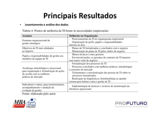 Principais Resultados
•     Levantamento e análise dos dados.

    Tabela 4: Pontos de melhoria da TI frente às necessidades empresariais
    Assuntos                                   Melhorias na Organização
                                               . Posicionamento da TI no organograma empresarial
    Estrutura organizacional de
    gestão estratégica                         . Organização de perfis, papéis e responsabilidades
                                               internas da área
    Objetivos de TI mais alinhados             . Planos de TI formalizados e conciliados com o negócio
    ao negócio                                 . Monitoração do plano de TI pelos chefes de negócio
                                               . Menos técnicos e mais gestores
    Papéis e responsabilidades de gestão aos
                                               . Em terceirizações, os gerentes de contratos de TI atuarem
    membros da equipe de TI
                                               com maior visão de negócio
                                               . Formalização dos processos de TI
                                               . Processos conciliados com melhores práticas, metodologias
    Arcabouço metodológico e processual
                                               e conceitos de mercado
    para organização e formalização de ações
                                               . Treinamento e conscientização das pessoas de TI sobre os
    de acordo com as melhores
                                                   processos formalizados
    práticas de mercado
                                               . Realização de diagnósticos, benchmarking ou opinião
                                               externa para balizar a área e gestão de TI
    Indicadores e metas, para monitoramento,
                                               . Implementação de técnicas e recursos de monitoração da
    acompanhamento e medição da
                                               eficiência operacional
    evolução da gestão
    Fonte: elaborado pelo autor
 