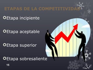 ETAPAS DE LA COMPETITIVIDAD
Etapa incipiente
Etapa aceptable
Etapa superior
Etapa sobresaliente
15
 