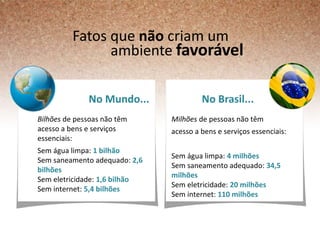 Fatos que não criam um
                ambiente favorável

              No Mundo...               No Brasil...
Bilhões de pessoas não têm     Milhões de pessoas não têm
acesso a bens e serviços       acesso a bens e serviços essenciais:
essenciais:
Sem água limpa: 1 bilhão
                               Sem água limpa: 4 milhões
Sem saneamento adequado: 2,6
                               Sem saneamento adequado: 34,5
bilhões
                               milhões
Sem eletricidade: 1,6 bilhão
                               Sem eletricidade: 20 milhões
Sem internet: 5,4 bilhões
                               Sem internet: 110 milhões
 