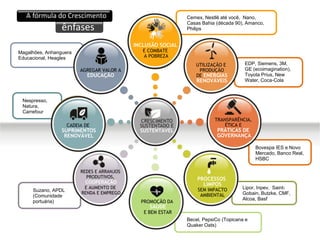 A fórmula do Crescimento                                   Cemex, Nestlê até você, Nano,
                                                              Casas Bahia (década 90), Amanco,
                 ênfases                                      Philips


                                            INCLUSÃO SOCIAL
Magalhões, Anhanguera                          E COMBATE
Educacional, Heagles                           A POBREZA
                                                                 UTILIZAÇÃO E         EDP, Siemens, 3M,
                         AGREGAR VALOR A                          PRODUÇÃO            GE (ecoimagination),
                            EDUCAÇÃO                             DE ENERGIAS          Toyota Prius, New
                                                                  RENOVÁVEIS          Water, Coca-Cola



 Nespresso,
 Natura,
 Carrefour
                                                                         TRANSPARÊNCIA,
                    CADEIA DE                                                ÉTICA E
                 SUPRIMENTOS                                              PRÁTICAS DE
                  RENOVÁVEL                                               GOVERNANÇA

                                                                                           Bovespa IES e Novo
                                                                                           Mercado, Banco Real,
                                                                                           HSBC

                         REDES E ARRANJOS
                            PRODUTIVOS,                           PROCESSOS
                           COOPERAÇÃO                               LIMPOS
                           E AUMENTO DE                           SEM IMPACTO        Lipor, Inpev, Saint-
     Suzano, APDL
                         RENDA E EMPREGO                           AMBIENTAL         Gobain, Butzke, CMF,
     (Comunidade
                                                                                     Alcoa, Basf
     portuária)                               PROMOÇÃO DA
                                                 SAÚDE
                                               E BEM ESTAR
                                                              Becel, PepsiCo (Topicana e
                                                              Quaker Oats)
 