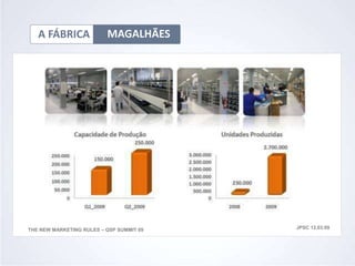 A FÁBRICA              MAGALHÃES




THE NEW MARKETING RULES – QSP SUMMIT 09   JPSC 12.03.09
 