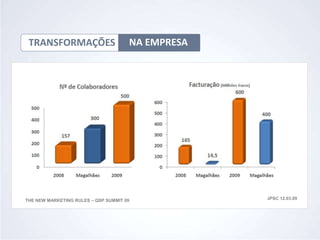 TRANSFORMAÇÕES                       NA EMPRESA




THE NEW MARKETING RULES – QSP SUMMIT 09            JPSC 12.03.09
 