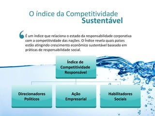 O índice da Competitividade
                                      Sustentável

‘  É um índice que relaciona o estado da responsabilidade corporativa
   com a competitividade das nações. O Índice revela quais países
   estão atingindo crescimento econômico sustentável baseado em
   práticas de responsabilidade social.


                           Índice de
                        Competitividade
                          Responsável



Direcionadores               Ação                     Habilitadores
   Políticos               Empresarial                  Sociais
 