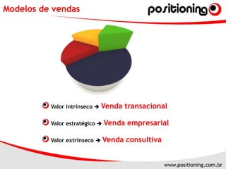 Modelos de vendasValor intrínseco  Venda transacionalValor estratégico Venda empresarialValor extrínseco  Venda consultiva