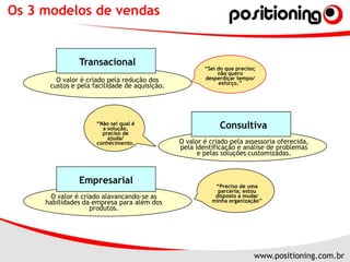 Transacional“Sei do que preciso; não quero desperdiçar tempo/ esforço.” O valor é criado pela redução dos custos e pela facilidade de aquisição.Consultiva“Não sei qual é a solução, preciso de ajuda/ conhecimento. O valor é criado pela assessoria oferecida, pela identificação e análise de problemas e pelas soluções customizadas.Empresarial“Preciso de uma parceria; estou disposto a mudar minha organização” O valor é criado alavancando-se as habilidades da empresa para além dos produtos.Os 3 modelos de vendas 