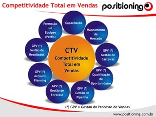 Ou até um “vendedor de carne e osso” mesmoVendedor ConsultorO que o cliente realmente busca é informação e/ou expertise para resolver seus problemasUm web site, um PDV ou um operador de call center provêm apenas informação(venda transacional)Um “vendedor de carne e osso” deve prover expertise(venda consultiva)