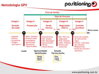Vendedor ConsultorA venda consultiva é um processo complexoOnde o vendedor só é aceito como consultor se entender o negócio de seus cliente, para transformar nossa oferta em soluçõesA venda consultiva requer metodologiaMas, COMPETITIVIDADE TOTAL EM VENDAS é muito mais que metodologia!!!