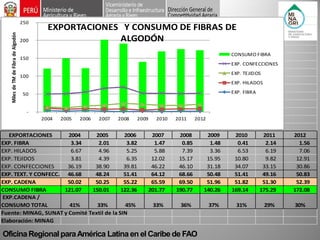 Oficina Regional para América Latina en el Caribe de FAO EXPORTACIONES200420052006200720082009201020112012EXP. FIBRA3.34 2.01 3.82 1.47 0.85 1.48 0.41 2.14 1.56 EXP. HILADOS6.67 4.96 5.25 5.88 7.39 3.36 6.53 6.19 7.06 EXP. TEJIDOS3.81 4.39 6.35 12.02 15.17 15.95 10.80 9.82 12.91 EXP. CONFECCIONES36.19 38.90 39.81 46.22 46.10 31.18 34.07 33.15 30.86 EXP. TEXT. Y CONFECC.46.68 48.24 51.41 64.12 68.66 50.48 51.41 49.16 50.83 EXP. CADENA50.02 50.25 55.22 65.59 69.50 51.96 51.82 51.30 52.39 CONSUMO FIBRA121.07 150.01 122.36 201.77 190.77 140.26 169.14 175.29 172.08 EXP.CADENA / CONSUMO TOTAL 41%33%45%33%36%37%31%29%30% Fuente: MINAG, SUNAT y Comité Textil de la SINElaboración: MINAG - 50 100 150 200 250200420052006200720082009201020112012 Miles de TM de Fibra de Algodón EXPORTACIONES Y CONSUMO DE FIBRAS DE ALGODÓN CONSUMO FIBRAEXP. CONFECCIONESEXP. TEJIDOSEXP. HILADOSEXP. FIBRA  
