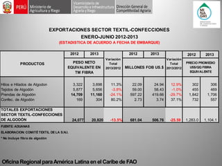 Oficina Regional para América Latina en el Caribe de FAO 201220132012201320122013Hilos e Hilados de Algodon3,322 3,698 11.3%22.09 24.94 12.9%302 306 Tejidos de Algodón5,877 5,656 -3.8%59.00 58.43 -1.0%455 469 Prendas de Algodón14,709 11,160 -24.1%597.22 419.66 -29.7%1,842 1,706 Confec. de Algodón169 304 80.2%2.73 3.74 37.1%732 557 TOTALES EXPORTACIONES SECTOR TEXTIL-CONFECCIONES DE ALGODÓN24,07720,820-13.5%681.04 506.76 -25.59 1,283.0 1,104.1 FUENTE: ADUANAS ELABORACION: COMITÉ TEXTIL DE LA S.N.I. * No Incluye fibra de algodónPESO NETO EQUIVALENTE EN TM FIBRAMILLONES FOB US.$ PRECIO PROMEDIO US$/QQ FIBRA EQUIVALENTEEXPORTACIONES SECTOR TEXTIL-CONFECCIONESENERO-JUNIO 2012-2013(ESTADISTICA DE ACUERDO A FECHA DE EMBARQUE) PRODUCTOSVariación Total 2013/2012Variación Total 2013/2012  