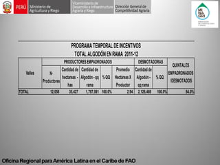 Oficina Regional para América Latina en el Caribe de FAO N· ProductoresCantidad de hectareas - hasCantidad de Algodón - qq rama% QQPromedio Hectáreas X ProductorCantidad de Algodón - qq rama% QQTOTAL12,058 35,427 1,787,081 100.0%2.94 2,126,468 100.0%84.0% VallesPRODUCTORES EMPADRONADOSDESMOTADORASQUINTALES EMPADRONADOS / DESMOTADOSPROGRAMA TEMPORAL DE INCENTIVOS TOTAL ALGODÓN EN RAMA 2011-12  
