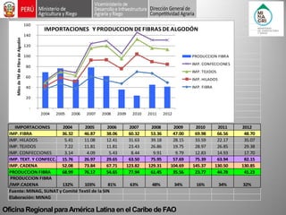 Oficina Regional para América Latina en el Caribe de FAO IMPORTACIONES200420052006200720082009201020112012IMP. FIBRA36.32 46.87 38.06 60.32 53.36 47.00 69.98 66.56 48.70 IMP. HILADOS5.41 11.08 12.41 31.63 39.18 28.15 33.59 22.17 35.07 IMP. TEJIDOS7.22 11.81 11.81 23.43 26.86 19.75 28.97 26.85 29.38 IMP. CONFECCIONES3.14 4.09 5.43 8.44 9.91 9.79 12.83 14.93 17.70 IMP. TEXT. Y CONFECC.15.76 26.97 29.65 63.50 75.95 57.69 75.39 63.94 82.15 IMP. CADENA52.08 73.84 67.71 123.82 129.31 104.69 145.37 130.50 130.85 PRODUCCION FIBRA68.99 76.17 54.65 77.94 61.45 35.56 23.77 44.78 41.23 PRODUCCION FIBRA /IMP.CADENA 132%103%81%63%48%34%16%34%32% Fuente: MINAG, SUNAT y Comité Textil de la SINElaboración: MINAG - 20 40 60 80 100 120 140 160200420052006200720082009201020112012 Miles de TM de Fibra de Algodón IMPORTACIONES Y PRODUCCION DE FIBRAS DE ALGODÓNPRODUCCION FIBRAIMP. CONFECCIONESIMP. TEJIDOSIMP. HILADOSIMP. FIBRA  