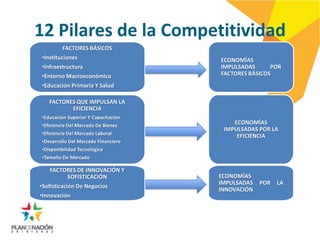 12 Pilares de la Competitividad
         FACTORES BÁSICOS
•Instituciones                       ECONOMÍAS
•Infraestructura                     IMPULSADAS      POR
•Entorno Macroeconómico              FACTORES BÁSICOS
•Educación Primaria Y Salud

   FACTORES QUE IMPULSAN LA
          EFICIENCIA
•Educación Superior Y Capacitación
•Eficiencia Del Mercado De Bienes
                                         ECONOMÍAS
                                      IMPULSADAS POR LA
•Eficiencia Del Mercado Laboral
                                          EFICIENCIA
•Desarrollo Del Mercado Financiero
•Disponibilidad Tecnológica
•Tamaño De Mercado

    FACTORES DE INNOVACIÓN Y
            SOFISTICACIÓN            ECONOMÍAS
                                     IMPULSADAS   POR   LA
•Sofisticación De Negocios
                                     INNOVACIÓN
•Innovación
 