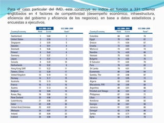Para el caso particular del IMD, este construye su índice en función a 331 criterios englobados en 4 factores de competitividad (desempeño económico, infraestructura, eficiencia del gobierno y eficiencia de los negocios), en base a datos estadísticos y encuestas a ejecutivos. 