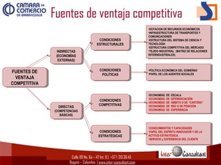 Calle 119 No. 6a – 47 Int. 9 | +57 1  213.36.45
Bogotá – Colombia | www.inter-consultant.com
Fuentes de ventaja competitiva
FUENTES DE
VENTAJA
COMPETITIVA
FUENTES DE
VENTAJA
COMPETITIVA
DIRECTAS
(COMPETENCIAS
BÁSICAS)
DIRECTAS
(COMPETENCIAS
BÁSICAS)
INDIRECTAS
(ECONOMÍAS
EXTERNAS)
INDIRECTAS
(ECONOMÍAS
EXTERNAS)
CONDICIONES
ESTRUCTURALES
CONDICIONES
ESTRUCTURALES
CONDICIONES
POLÍTICAS
CONDICIONES
POLÍTICAS
CONDICIONES
COMPETITIVAS
CONDICIONES
COMPETITIVAS
CONDICIONES
ESTRATÉGICAS
CONDICIONES
ESTRATÉGICAS
•DOTACION DE RECURSOS ECONÓMICOS
•INFRAESTRUCTURA DE TRANSPORTES Y
COMUNICACIONES
•ESTRUCTURA DEL SISTEMA DE CIENCIA Y
TECNOLOGÍA
•ESTRUCTURA COMPETITIVA DEL MERCADO
•TEJIDO INDUSTRIAL (MATRIZ DE RELACIONES
INTERINDUSTRIALES)
•DOTACION DE RECURSOS ECONÓMICOS
•INFRAESTRUCTURA DE TRANSPORTES Y
COMUNICACIONES
•ESTRUCTURA DEL SISTEMA DE CIENCIA Y
TECNOLOGÍA
•ESTRUCTURA COMPETITIVA DEL MERCADO
•TEJIDO INDUSTRIAL (MATRIZ DE RELACIONES
INTERINDUSTRIALES)
•POLÍTICA ECONÓMICA DEL GOBIERNO
•PAPEL DE LOS AGENTES SOCIALES
•POLÍTICA ECONÓMICA DEL GOBIERNO
•PAPEL DE LOS AGENTES SOCIALES
•ECONOMÍAS DE ESCALA
•ECONOMÍAS DE DIFERENCIACIÓN
•ECONOMÍAS DE ÁMBITO O DE “CARTERA”
•ECONOMÍAS DE RED O DE POSICIÓN
•ECONOMÍAS DE EXPERIENCIA
•ECONOMÍAS DE ESCALA
•ECONOMÍAS DE DIFERENCIACIÓN
•ECONOMÍAS DE ÁMBITO O DE “CARTERA”
•ECONOMÍAS DE RED O DE POSICIÓN
•ECONOMÍAS DE EXPERIENCIA
•CONOCIMIENTOS Y CAPACIDADES
•PAPEL DEL ESPÍRITU INNOVADOR Y DE LA
ACTITUD ESTRATÉGICA
•SERVICIO y EXPERIENCIA DEL CLIENTE
•CONOCIMIENTOS Y CAPACIDADES
•PAPEL DEL ESPÍRITU INNOVADOR Y DE LA
ACTITUD ESTRATÉGICA
•SERVICIO y EXPERIENCIA DEL CLIENTE
 