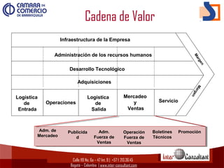 Calle 119 No. 6a – 47 Int. 9 | +57 1  213.36.45
Bogotá – Colombia | www.inter-consultant.com
Infraestructura de la Empresa
Administración de los recursos humanos
Desarrollo Tecnológico
Adquisiciones
Logística
de
Entrada
Operaciones
Logística
de
Salida
Mercadeo
y
Ventas
Servicio
MargenMargen
Adm. de
Mercadeo
Adm.
Fuerza de
Ventas
Operación
Fuerza de
Ventas
Publicida
d
Boletines
Técnicos
Promoción
Cadena de Valor
 